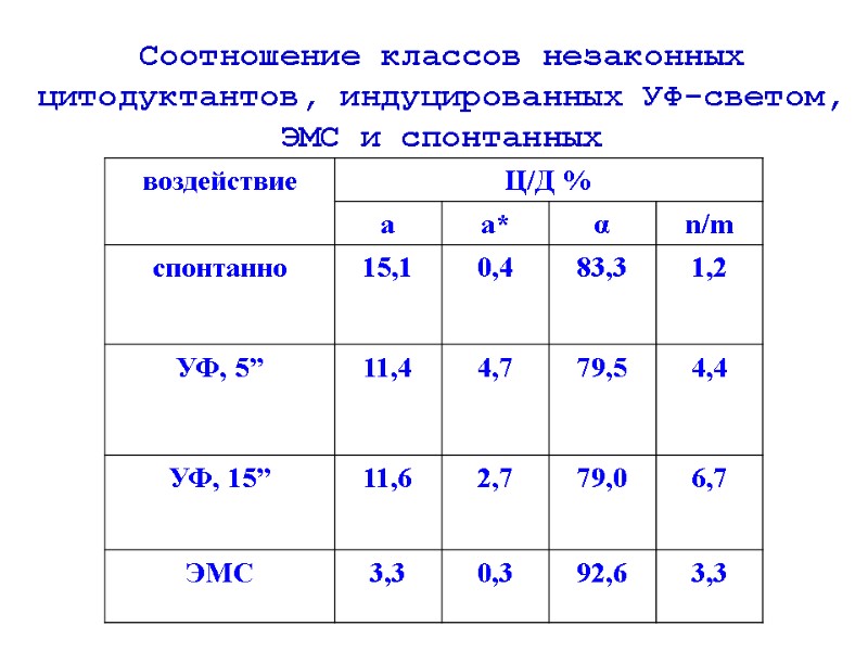 Соотношение классов незаконных цитодуктантов, индуцированных УФ-светом, ЭМС и спонтанных